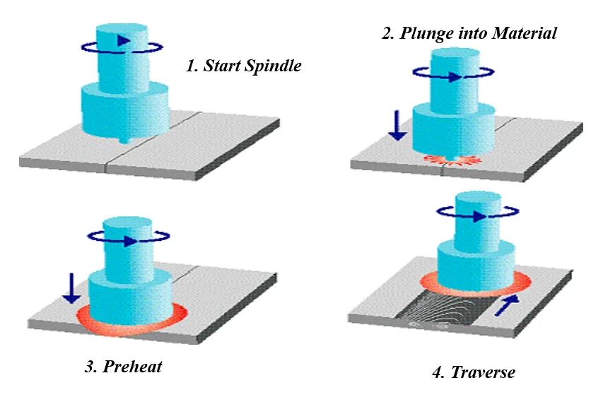 FSW Process Stages